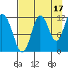 Northeast Arm tide chart for Saturday, August 17, 2024