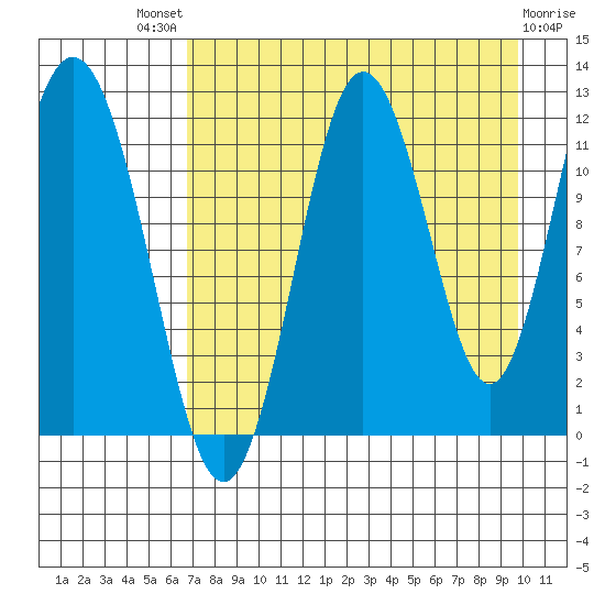 Northeast Arm tide chart for Sunday, August 18, 2024