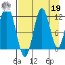 Northeast Arm tide chart for Monday, August 19, 2024