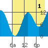 Northeast Arm tide chart for Thursday, August 1, 2024