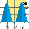 Northeast Arm tide chart for Friday, August 23, 2024
