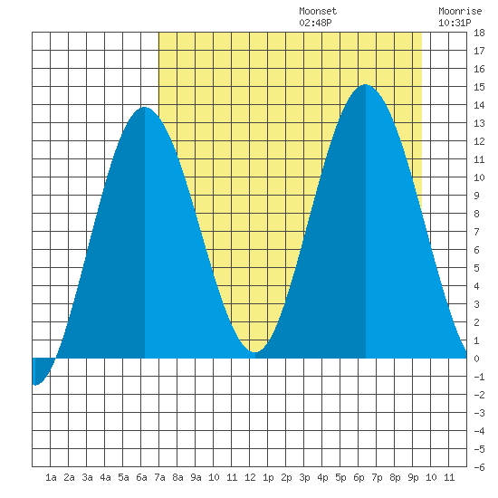 Northeast Arm tide chart for Saturday, August 24, 2024