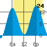 Northeast Arm tide chart for Saturday, August 24, 2024