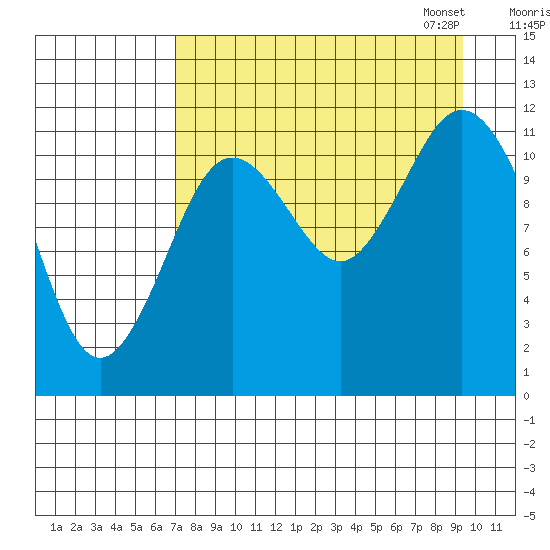 Northeast Arm tide chart for Tuesday, August 27, 2024