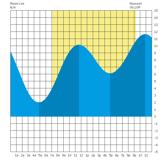 Northeast Arm tide chart for Wednesday, August 28, 2024