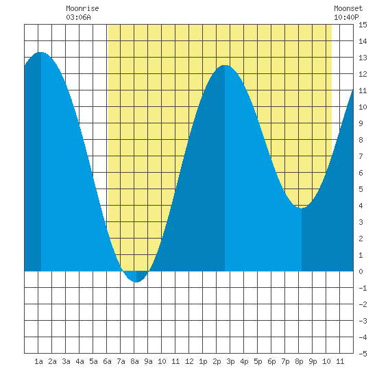 Northeast Arm tide chart for Friday, August 2, 2024