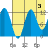 Northeast Arm tide chart for Saturday, August 3, 2024