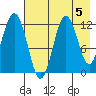 Northeast Arm tide chart for Monday, August 5, 2024