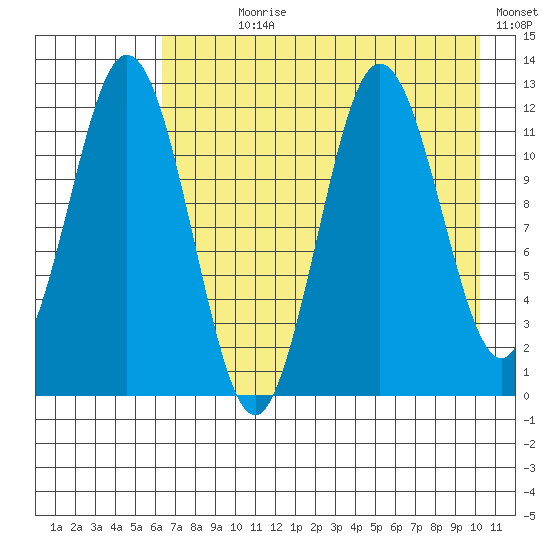 Northeast Arm tide chart for Wednesday, August 7, 2024