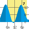 Northeast Arm tide chart for Wednesday, August 7, 2024