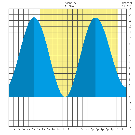 Northeast Arm tide chart for Thursday, August 8, 2024