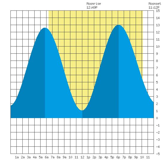 Northeast Arm tide chart for Friday, August 9, 2024