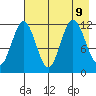 Northeast Arm tide chart for Friday, August 9, 2024
