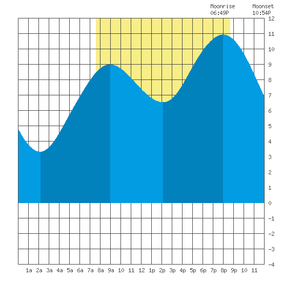Northeast Arm tide chart for Wednesday, September 11, 2024