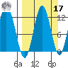 Northeast Arm tide chart for Tuesday, September 17, 2024