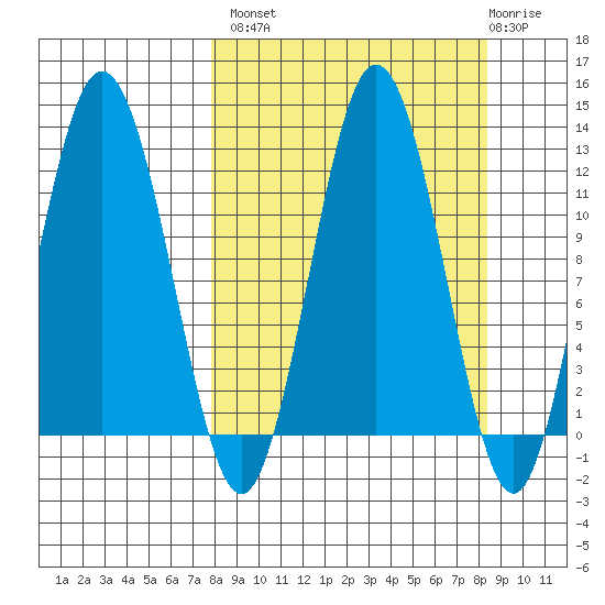 Northeast Arm tide chart for Wednesday, September 18, 2024