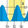 Northeast Arm tide chart for Sunday, September 1, 2024