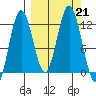 Northeast Arm tide chart for Saturday, September 21, 2024