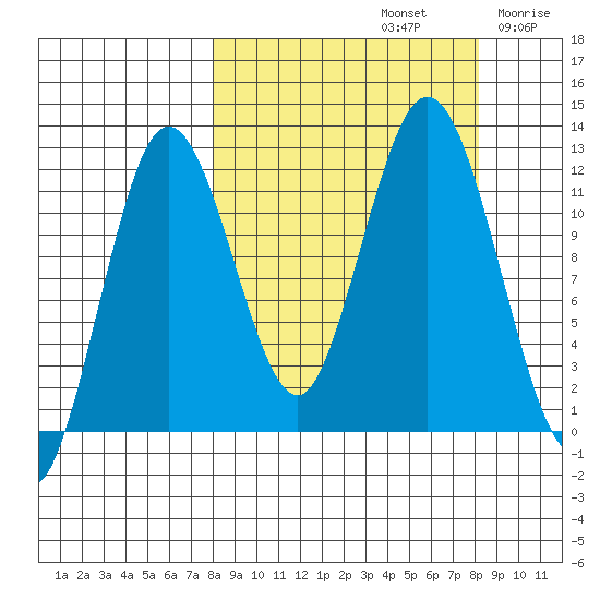 Northeast Arm tide chart for Sunday, September 22, 2024