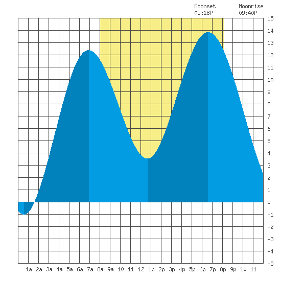 Northeast Arm tide chart for Monday, September 23, 2024
