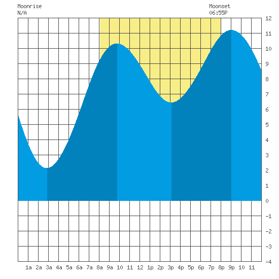 Northeast Arm tide chart for Wednesday, September 25, 2024