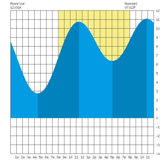 Northeast Arm tide chart for Thursday, September 26, 2024