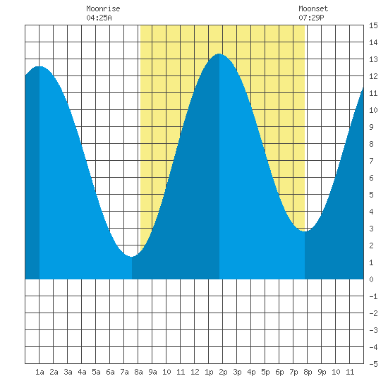 Northeast Arm tide chart for Sunday, September 29, 2024