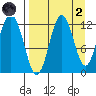 Northeast Arm tide chart for Monday, September 2, 2024