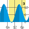 Northeast Arm tide chart for Tuesday, September 3, 2024