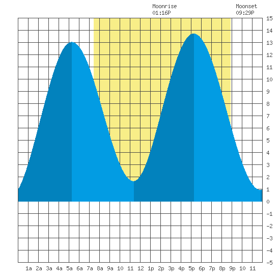 Northeast Arm tide chart for Saturday, September 7, 2024