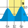 Northeast Arm tide chart for Monday, September 9, 2024