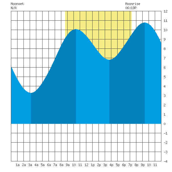 Northeast Arm tide chart for Friday, October 11, 2024