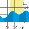 Northeast Arm tide chart for Friday, October 11, 2024