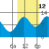 Northeast Arm tide chart for Saturday, October 12, 2024