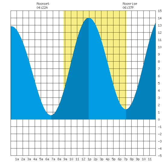 Northeast Arm tide chart for Monday, October 14, 2024