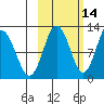 Northeast Arm tide chart for Monday, October 14, 2024