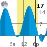 Northeast Arm tide chart for Thursday, October 17, 2024