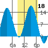 Northeast Arm tide chart for Friday, October 18, 2024