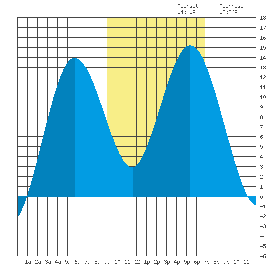 Northeast Arm tide chart for Monday, October 21, 2024