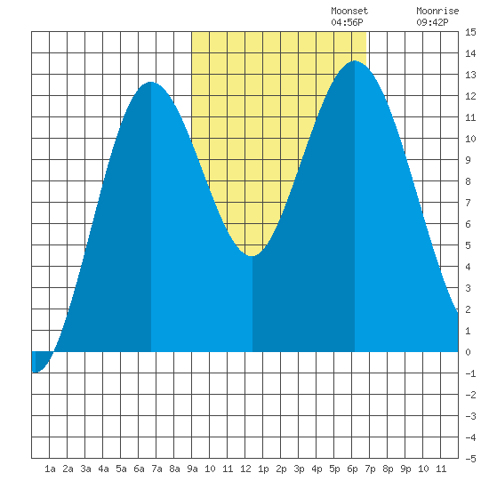 Northeast Arm tide chart for Tuesday, October 22, 2024