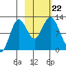 Northeast Arm tide chart for Tuesday, October 22, 2024