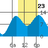 Northeast Arm tide chart for Wednesday, October 23, 2024