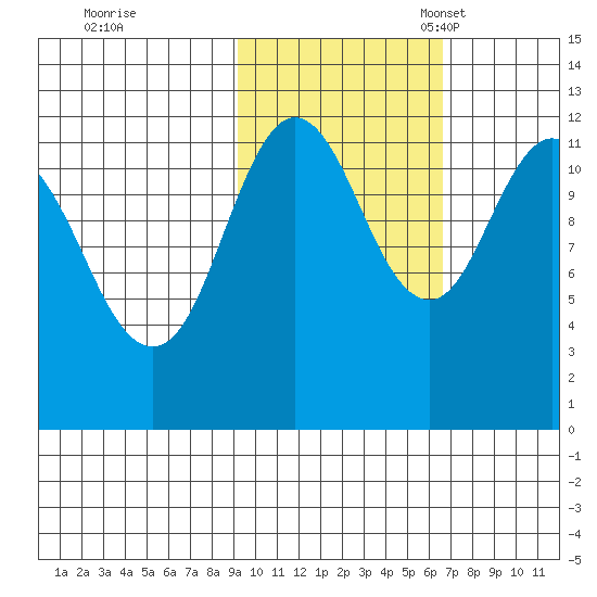Northeast Arm tide chart for Saturday, October 26, 2024
