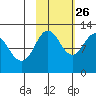 Northeast Arm tide chart for Saturday, October 26, 2024