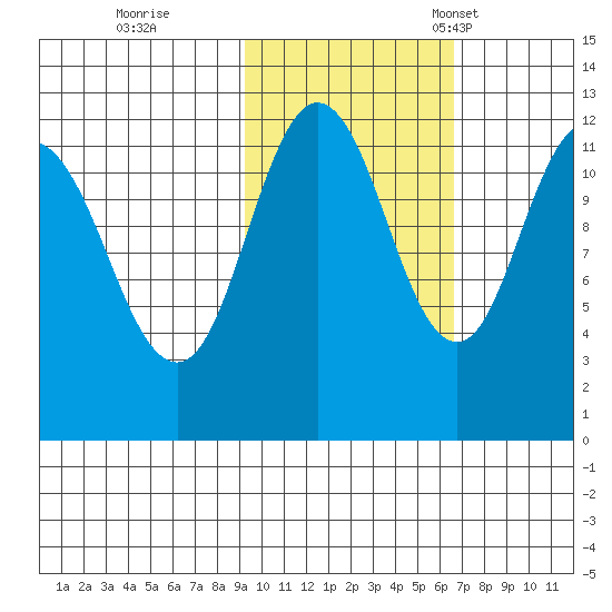 Northeast Arm tide chart for Sunday, October 27, 2024