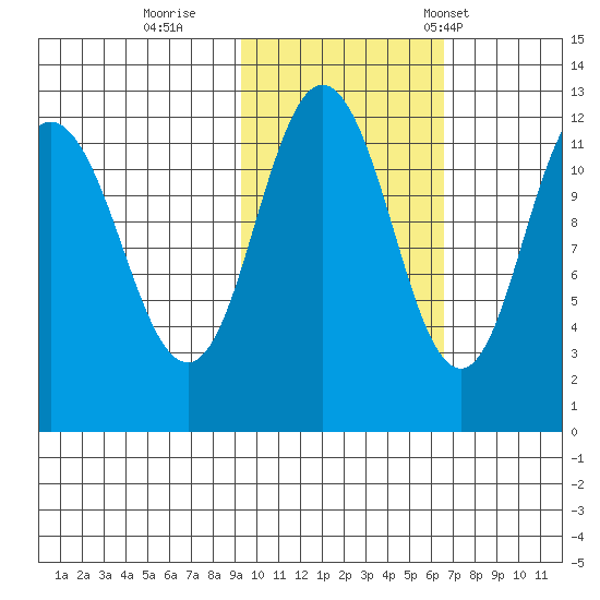 Northeast Arm tide chart for Monday, October 28, 2024