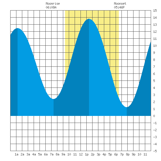 Northeast Arm tide chart for Tuesday, October 29, 2024
