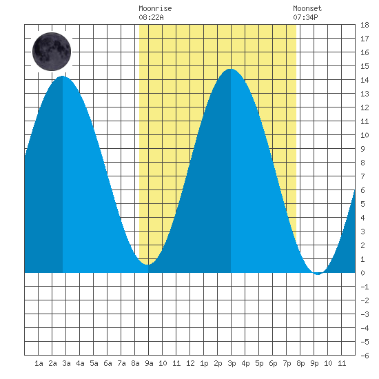 Northeast Arm tide chart for Wednesday, October 2, 2024