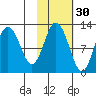 Northeast Arm tide chart for Wednesday, October 30, 2024