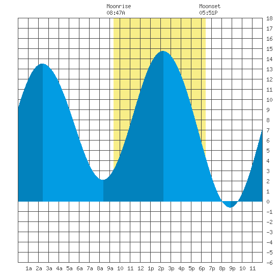 Northeast Arm tide chart for Thursday, October 31, 2024